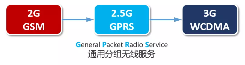 从2G到5G，核心网，你到底经历了什么？的图5